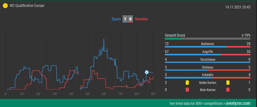 Overlyzer Live Trends Spanien gegen Schweden