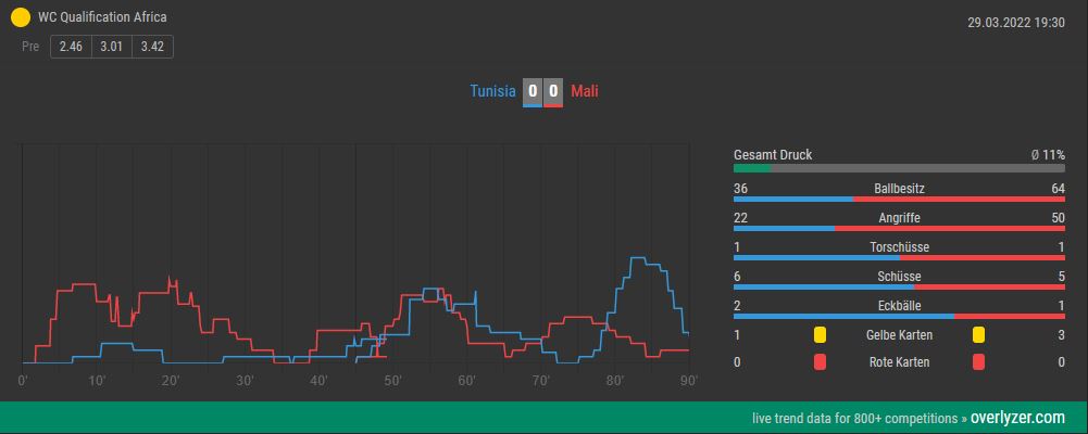 Live Trends Tunesien - Mali von Overlyzer