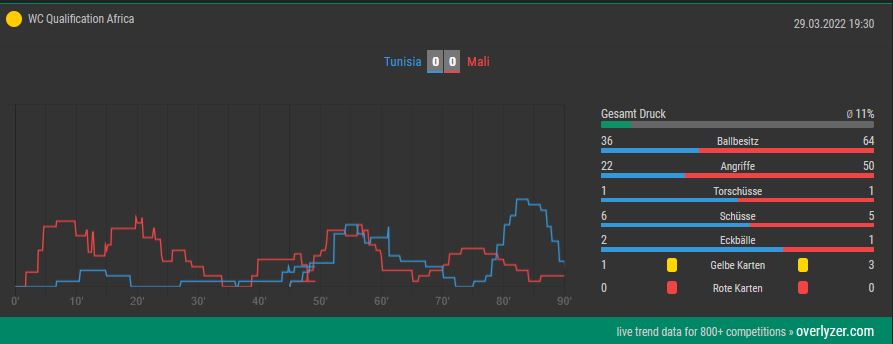 Overlyzer Live Trends Tunisia vs. Mali