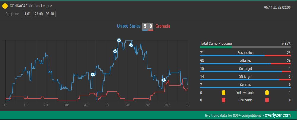 Overlyzer Live Trends USA gegen Grenada