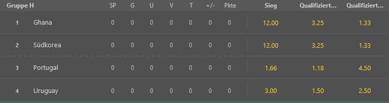 Bet365 Wettquoten Uruguay Gruppensieger WM 2022