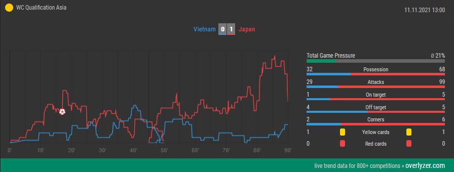 Overlyzer Live Trends Vietnam vs. Japan