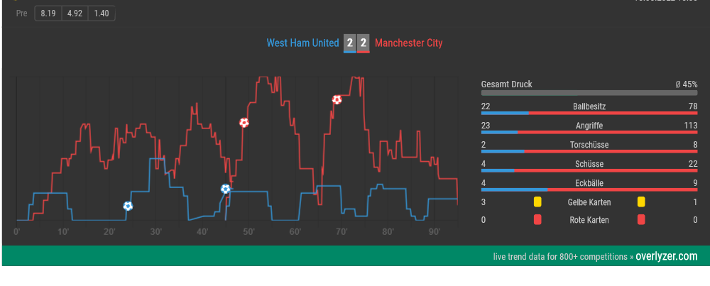 Overlyzer Live Trends West Ham - Manchester City