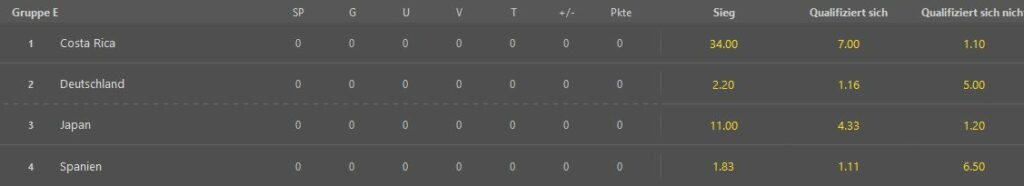 Bet365 Wettquoten für Gruppe E bei der Fußball WM 2022