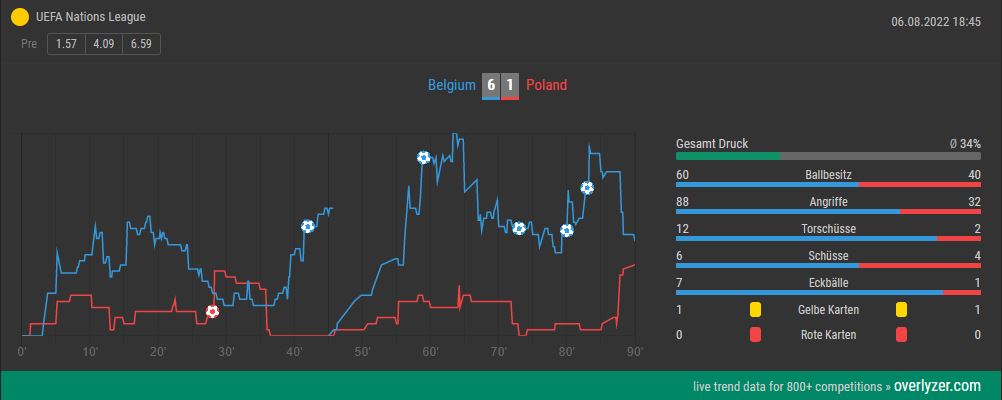 Overlyzer Live Trends Belgien gegen Polen