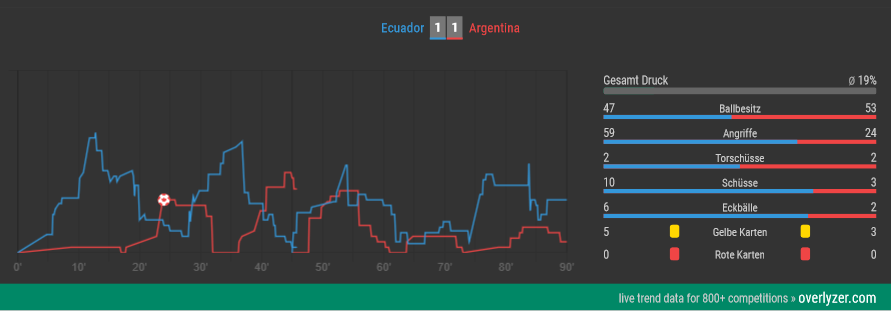 Overlyzer Live Trends Ecuador vs. Argentina