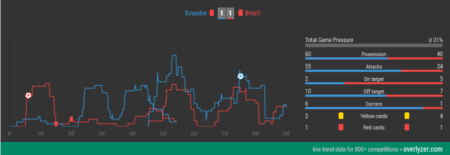 Overlyzer Live Trends Ecuador Brazil