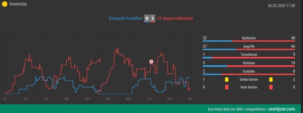 Overlyzer Live Trends Frankfurt Bayern