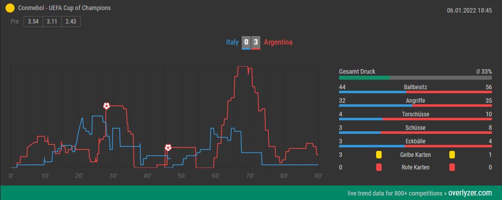 Overlyzer Live Trends Italien gegen Argentinien