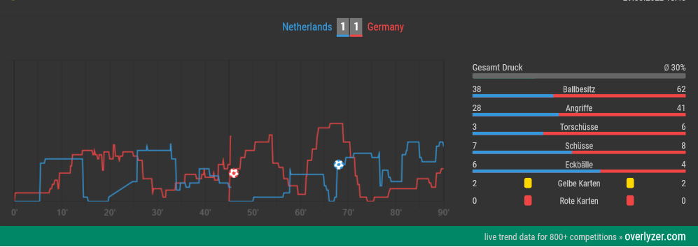 Overlyzer Live Trends Holland - Deutschland