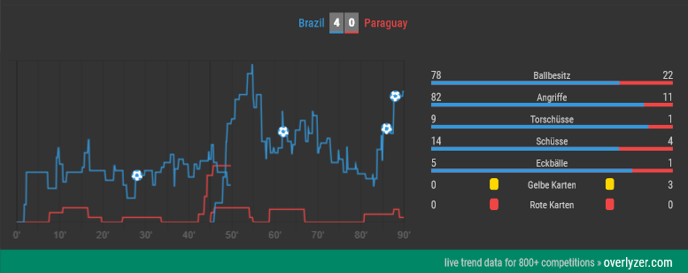 Live Trends von Overlyzer zum Spiel Brasilien gegen Paraguay
