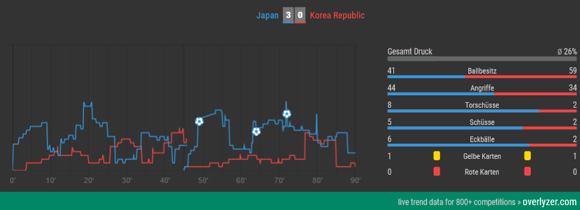 Japan gegen Korea Live Trends von Overlyzer