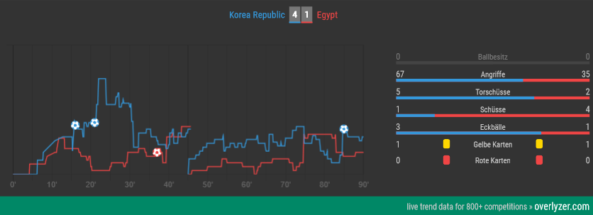 Südkorea gegen Ägypten Live Trends von Overlyzer