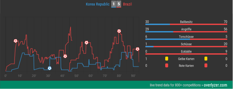 Live Trends von Overlyzer zum Spiel Südkorea gegen Brasilien