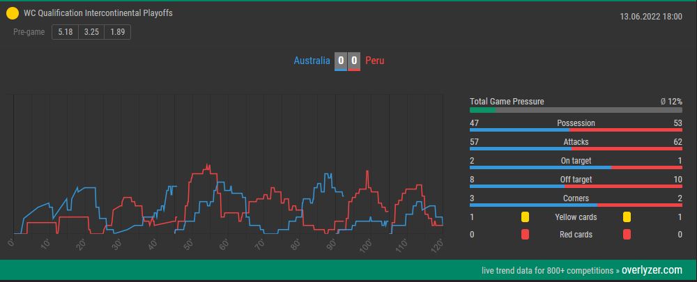 Overlyzer Live Trends Australia vs. Peru