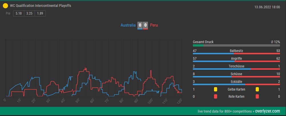 Overlyzer Live Trends Australien vs. Peru