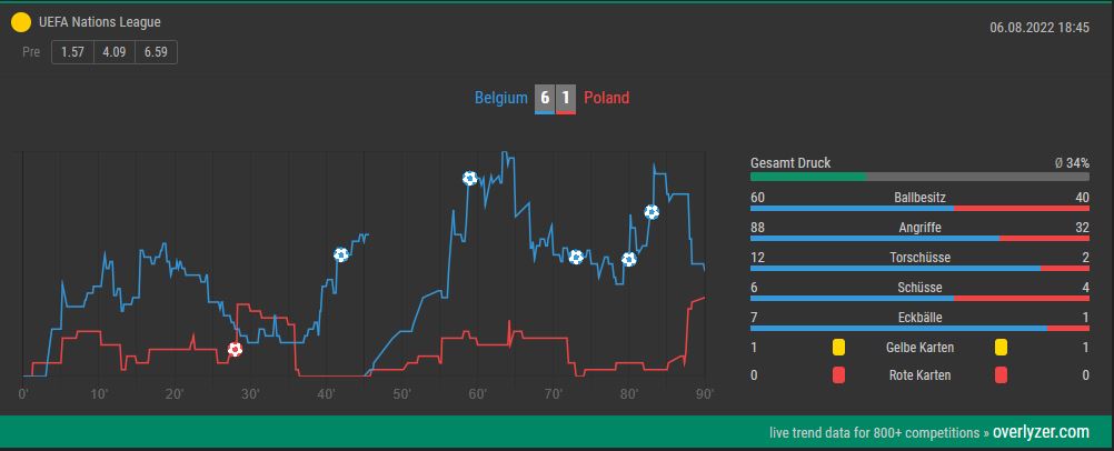 Overlyzer Live Trends Belgien - Polen