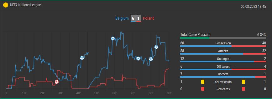 Overlyzer Live Trends Belgium vs. Poland