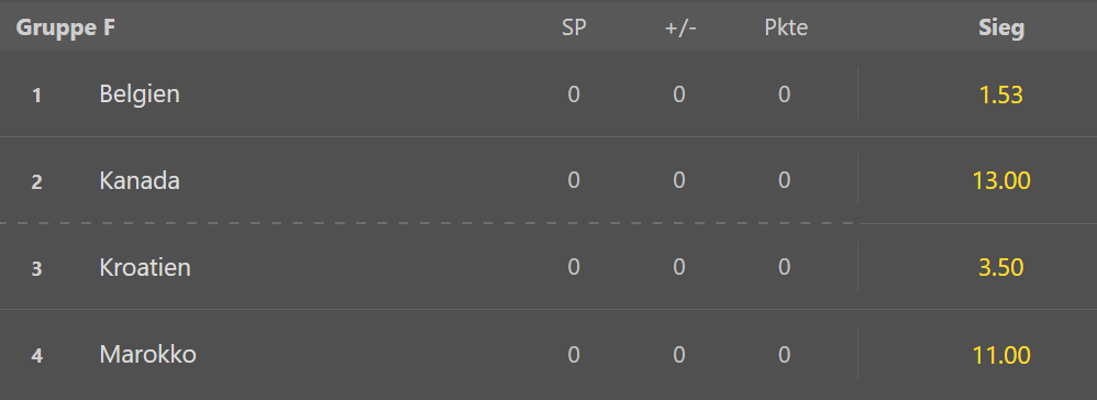 WM Wettquoten Gruppe F bei Bet365