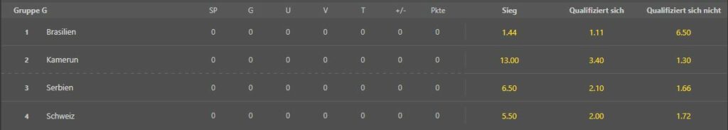 Gruppensieger Wettquoten von Bet365