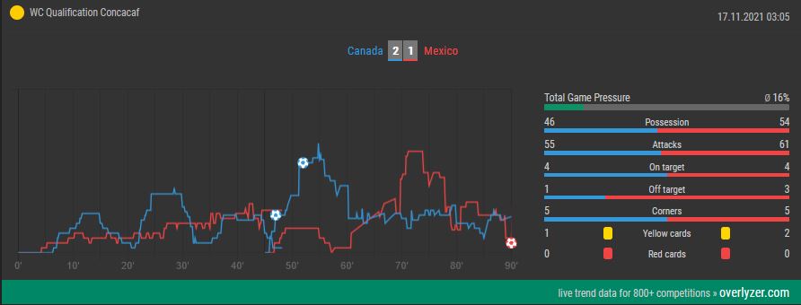 Overlyzer Live Trends Canada vs. Mexico