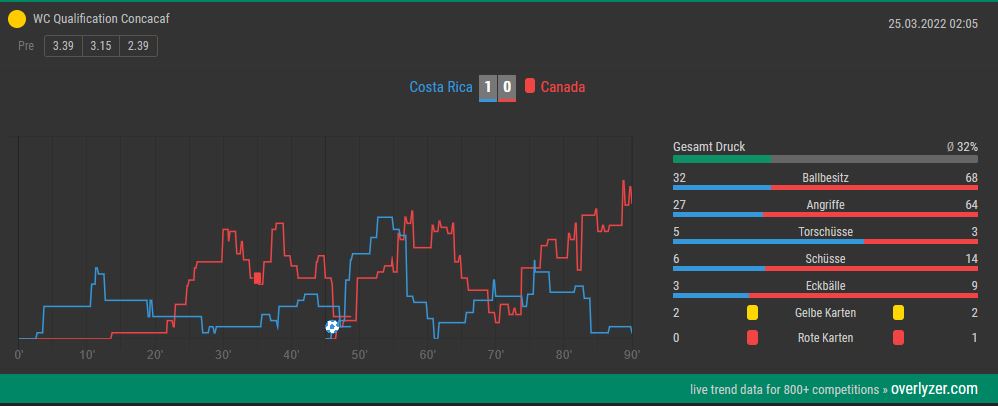 Overlyzer Live Trends Costa Rica gegen Kanada