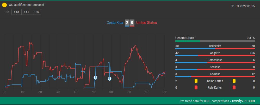 Overlyzer Live Trends Costa Rica gegen USA