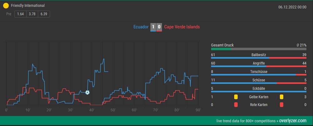 Overlyzer Live Trends Ecuador gegen Kap Verde