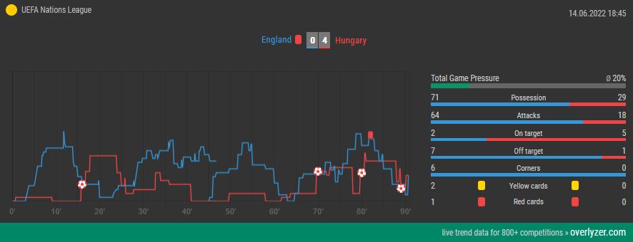 Overlyzer Live Trends England vs. Hungary