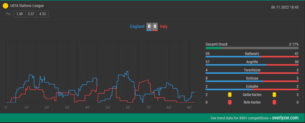Overlyzer Live Trends England gegen Italien