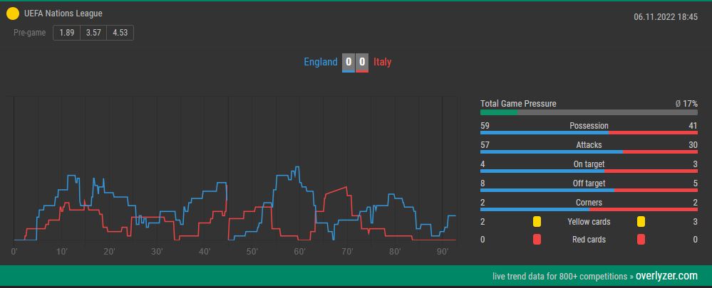 Overlyzer Live Trends England vs. Italy