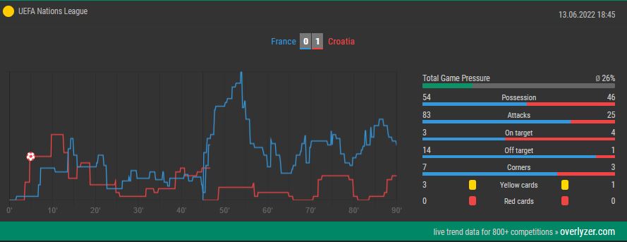 Overlyzer Live Trend France vs. Croatia