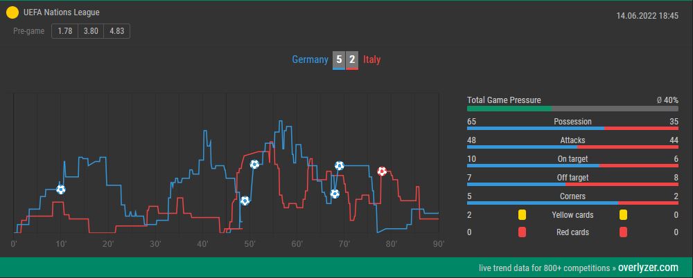 Overlyzer Live Trends Germany vs. Italy