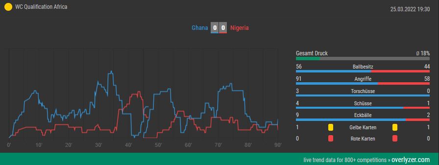 Overlyzer Live Trends Ghana - Nigeria