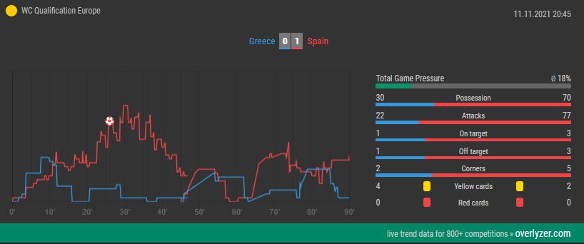 Overlyzer Live Trends Greece vs. Spain
