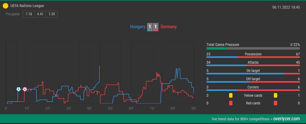 Overlyzer Live Trends Hungary vs. Germany
