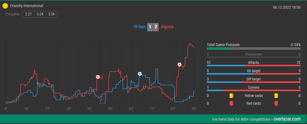 Overlyzer Live Trends Iran vs. Algeria
