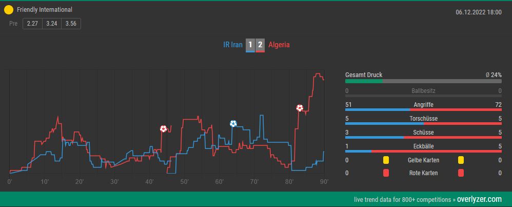 Overlyzer Live Trends Iran gegen Algerien