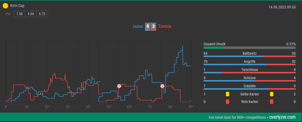Overlyzer Live Trends Japan gegen Tunesien