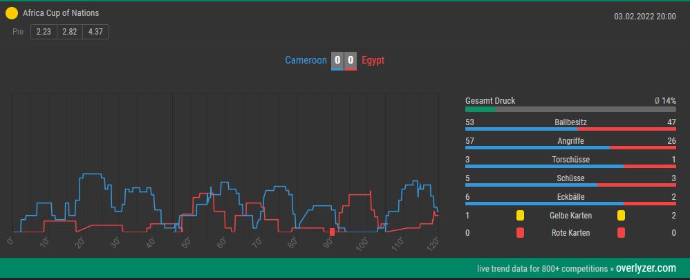 Overlyzer Live Trends Kamerun gegen Ägypten