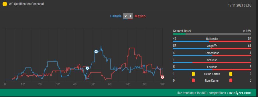 Overlyzer Live Trends zum Spiel Kanada gegen Mexiko