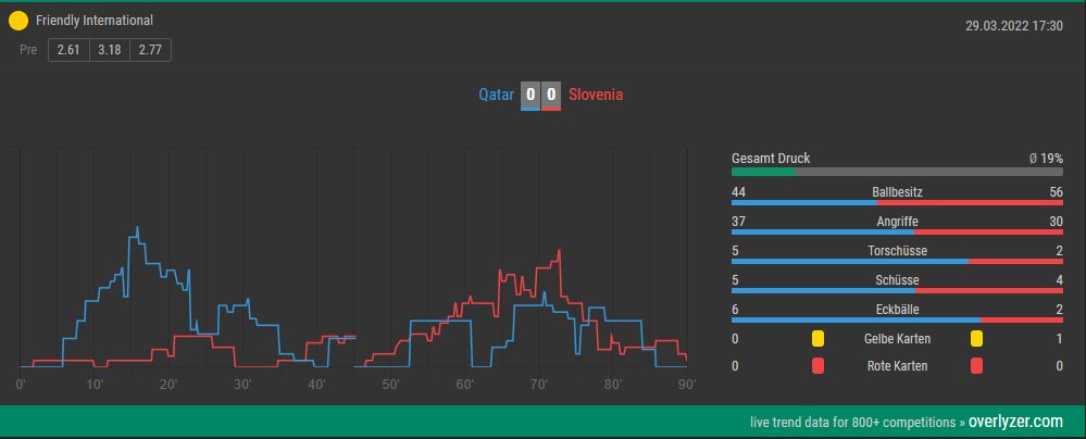 Overlyzer Live Trends Katar gegen Slowenien