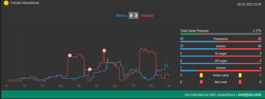 Overlyzer Live Trends Mexico vs. Uruguay