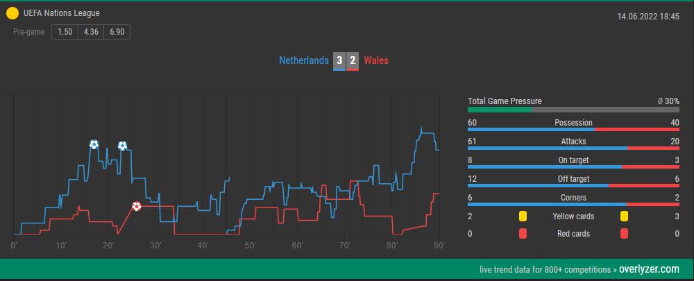 Overlyzer Live Trends Netherlands vs. Wales