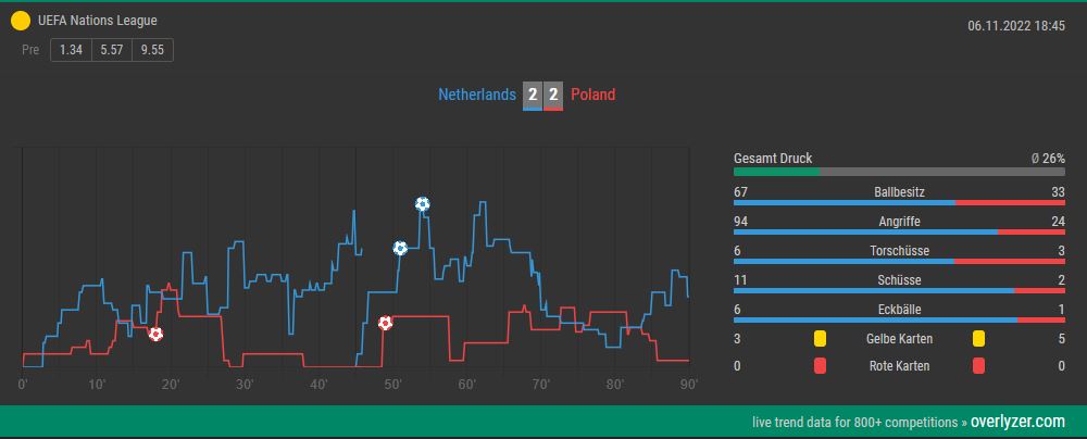 Overlyzer Live Trends Holland - Polen