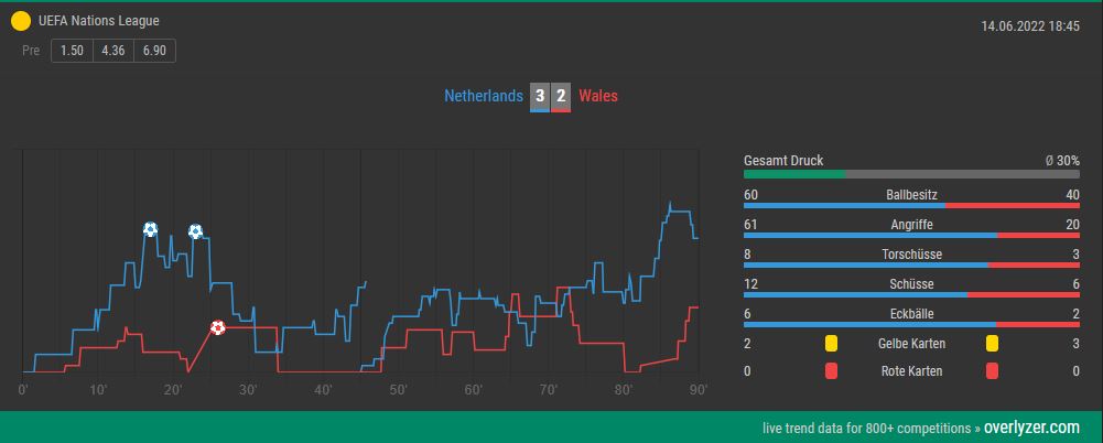Overlyzer Live Trends Holland gegen Wales