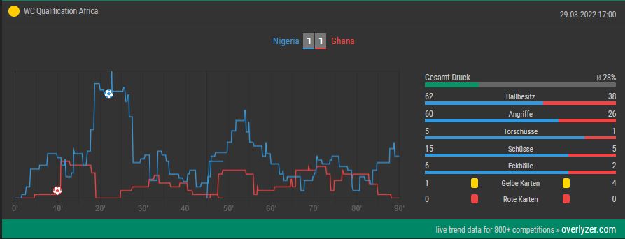 Overlyzer Live Trends Nigeria - Ghana