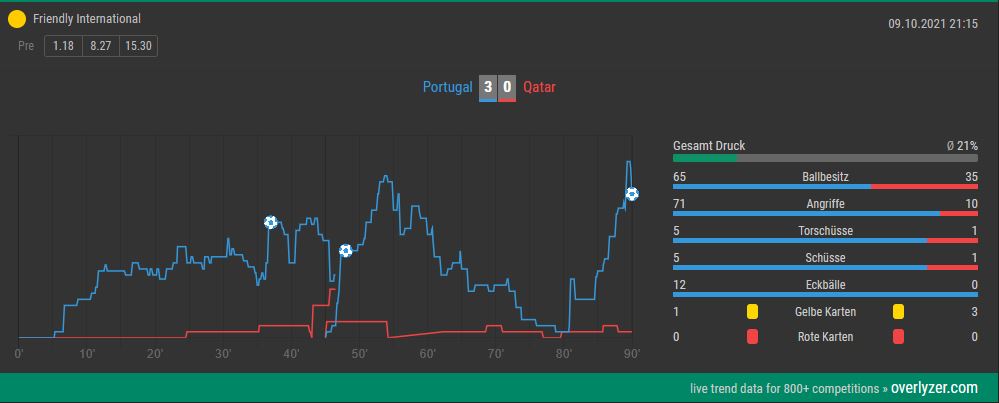 Overlyzer Live Trends Portugal gegen Katar