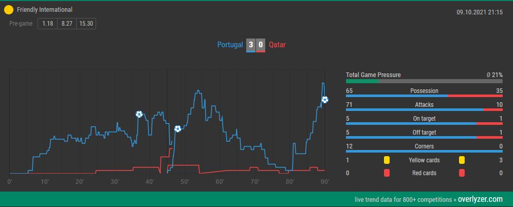 Overlyzer Live Trends Portugal vs. Qatar