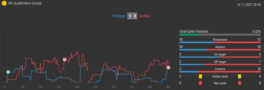 Overlyzer Live Trends Portugal vs. Serbia